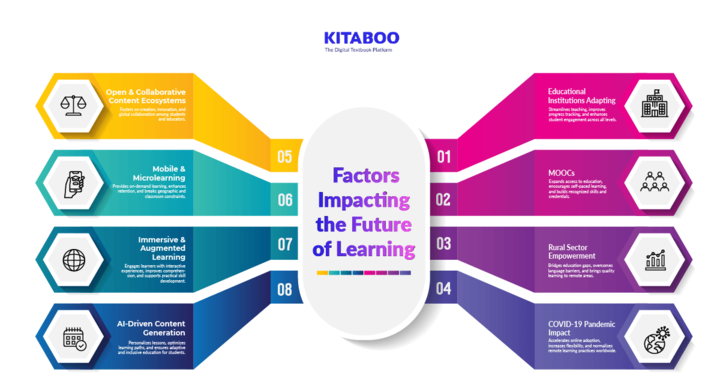 Factors impacting future of learning