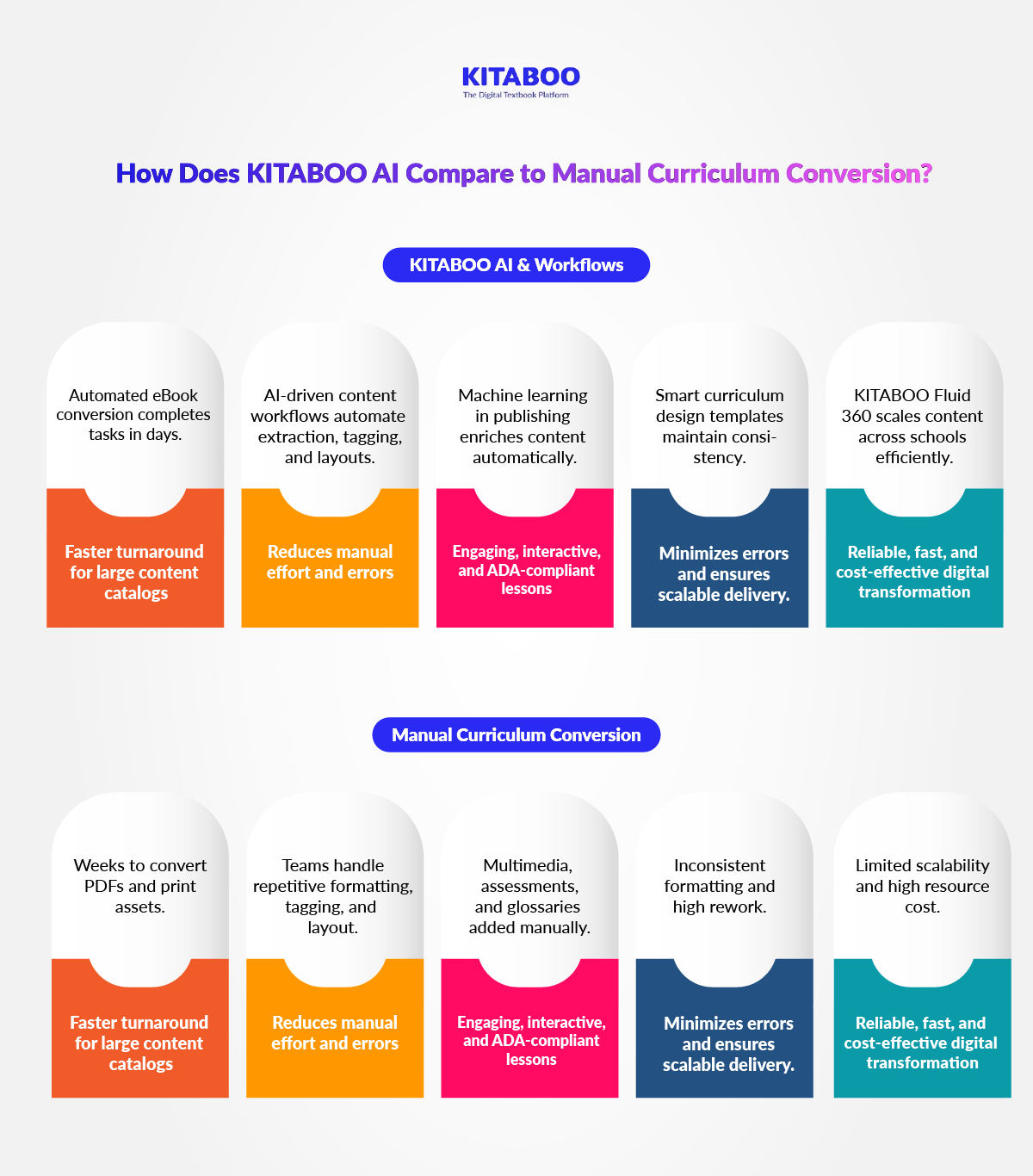 How Does KITABOO AI Compare to Manual Curriculum Conversion