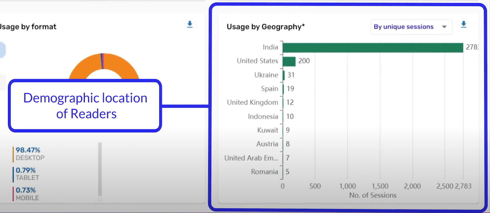 Demographic location of readers